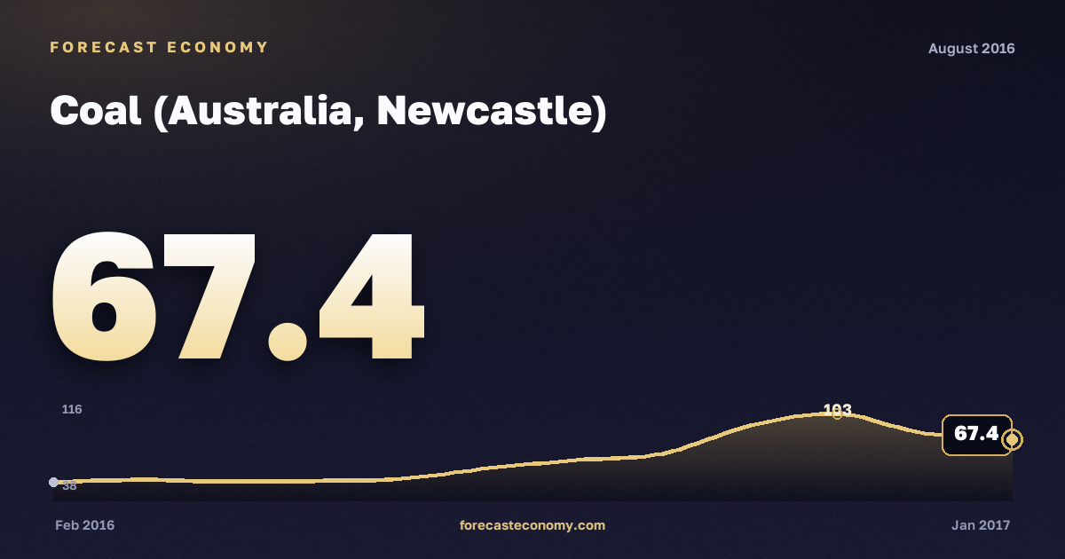 Coal (Australia, Newcastle) in August 2016 — chart with the monthly value, source World Bank