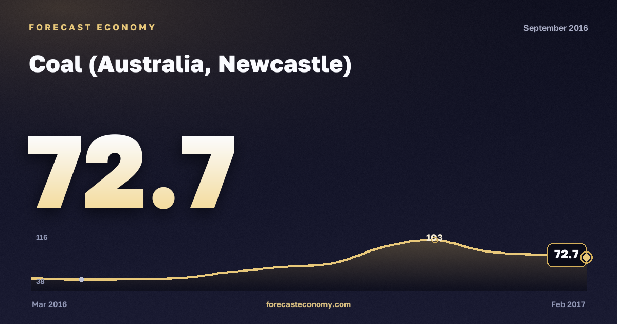 Coal (Australia, Newcastle) in September 2016 — chart with the monthly value, source World Bank