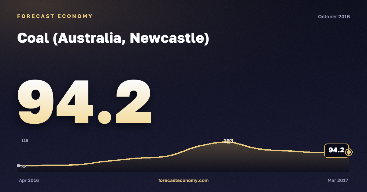 Coal (Australia, Newcastle) in October 2016 — chart with the monthly value, source World Bank