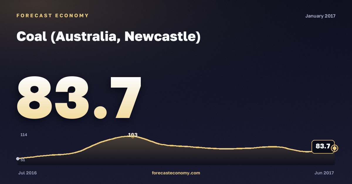 Coal (Australia, Newcastle) in January 2017 — chart with the monthly value, source World Bank