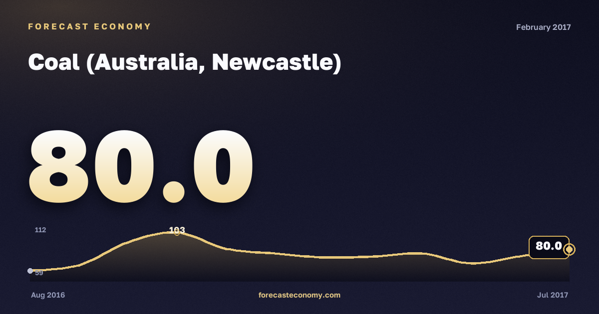 Coal (Australia, Newcastle) in February 2017 — chart with the monthly value, source World Bank