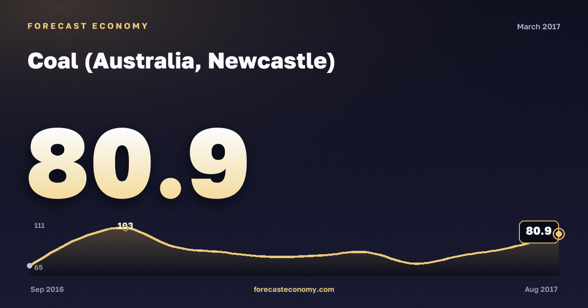 Coal (Australia, Newcastle) in March 2017 — chart with the monthly value, source World Bank