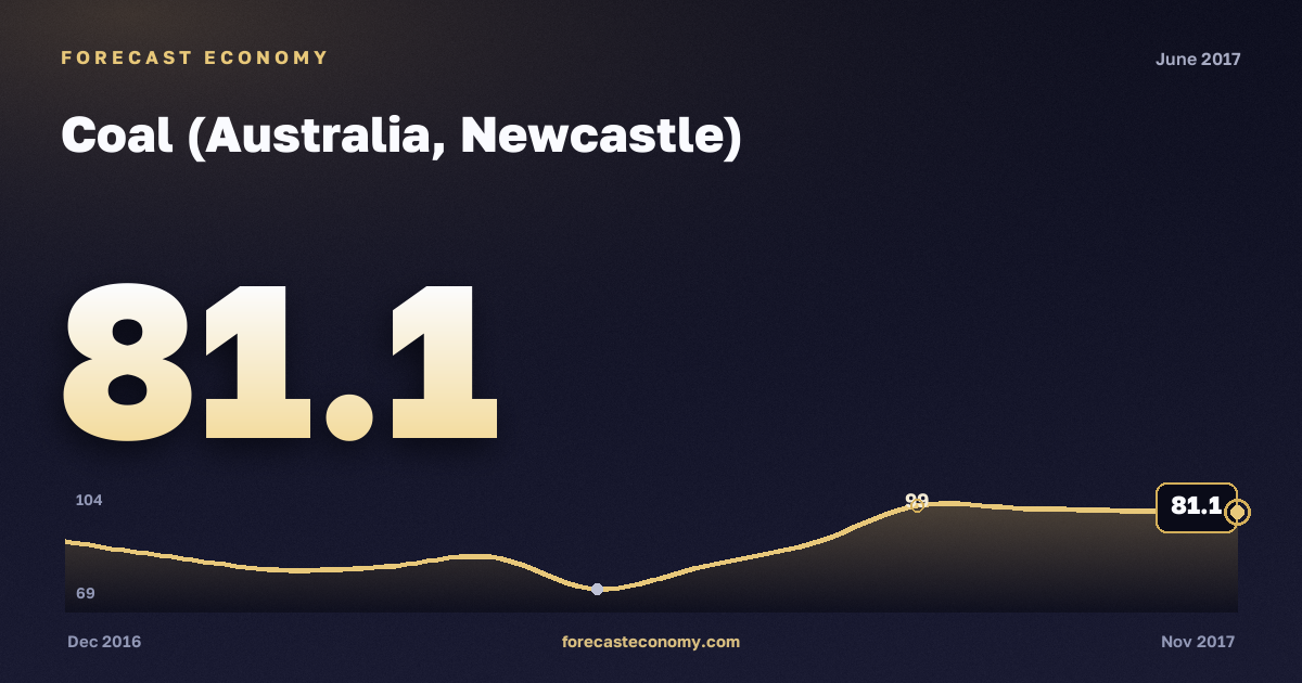 Coal (Australia, Newcastle) in June 2017 — chart with the monthly value, source World Bank
