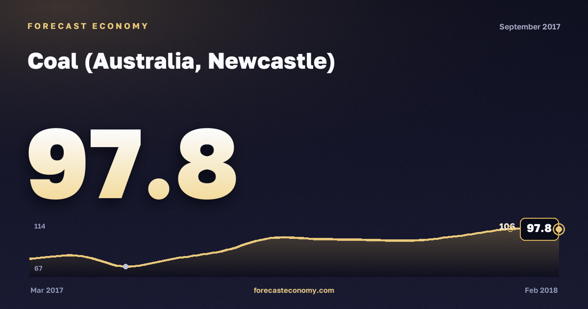 Coal (Australia, Newcastle) in September 2017 — chart with the monthly value, source World Bank