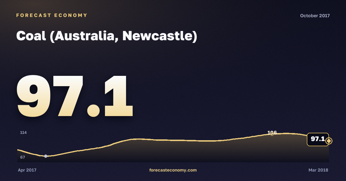 Coal (Australia, Newcastle) in October 2017 — chart with the monthly value, source World Bank