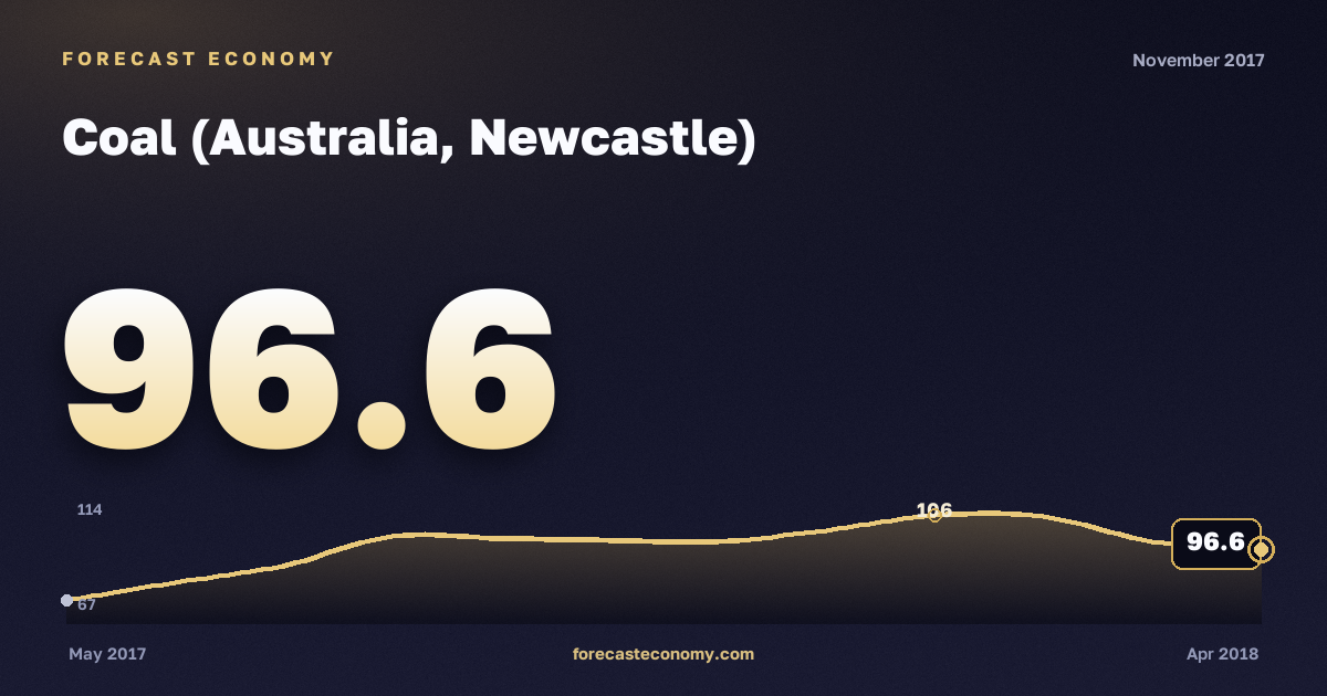 Coal (Australia, Newcastle) in November 2017 — chart with the monthly value, source World Bank