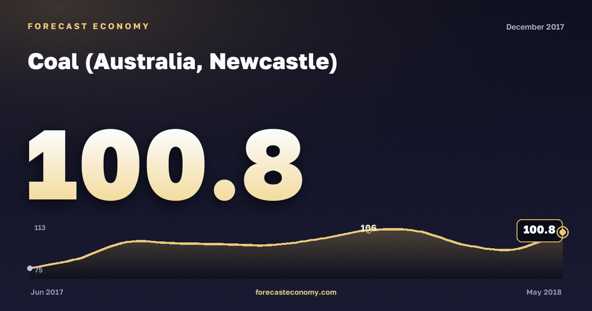 Coal (Australia, Newcastle) in December 2017 — chart with the monthly value, source World Bank