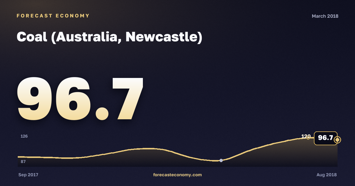 Coal (Australia, Newcastle) in March 2018 — chart with the monthly value, source World Bank