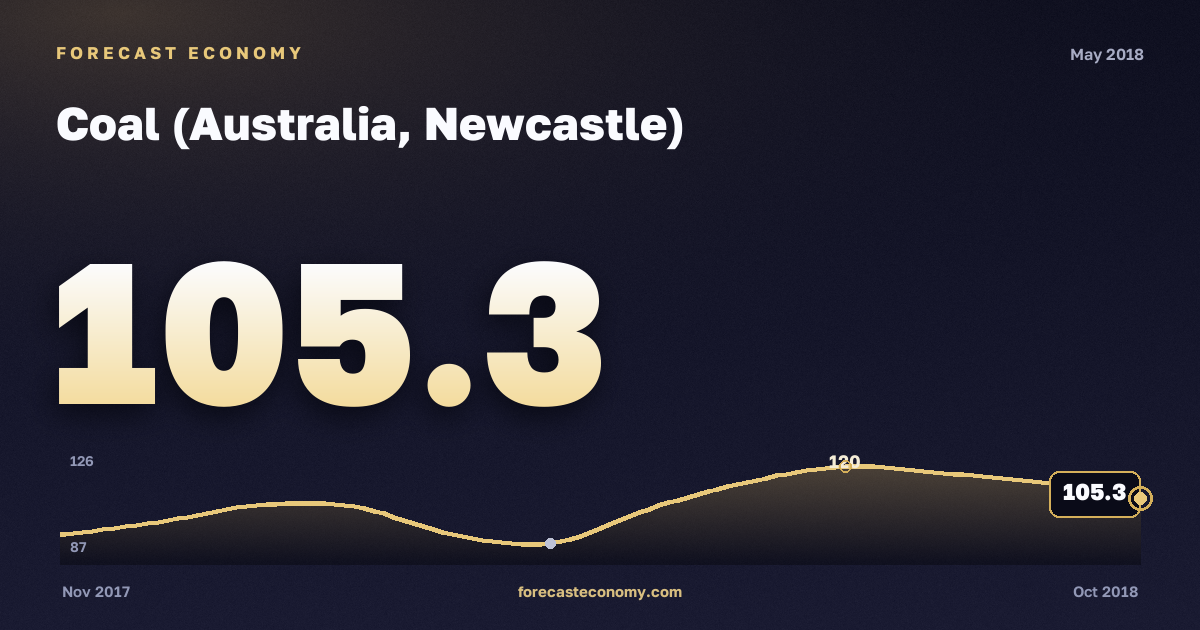 Coal (Australia, Newcastle) in May 2018 — chart with the monthly value, source World Bank