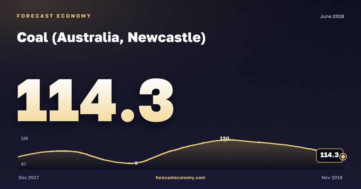 Coal (Australia, Newcastle) in June 2018 — chart with the monthly value, source World Bank
