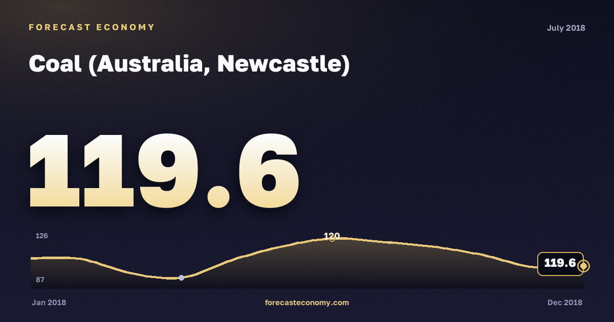 Coal (Australia, Newcastle) in July 2018 — chart with the monthly value, source World Bank