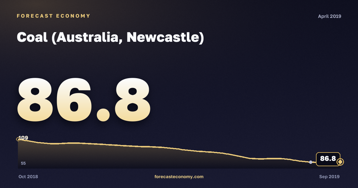 Coal (Australia, Newcastle) in April 2019 — chart with the monthly value, source World Bank