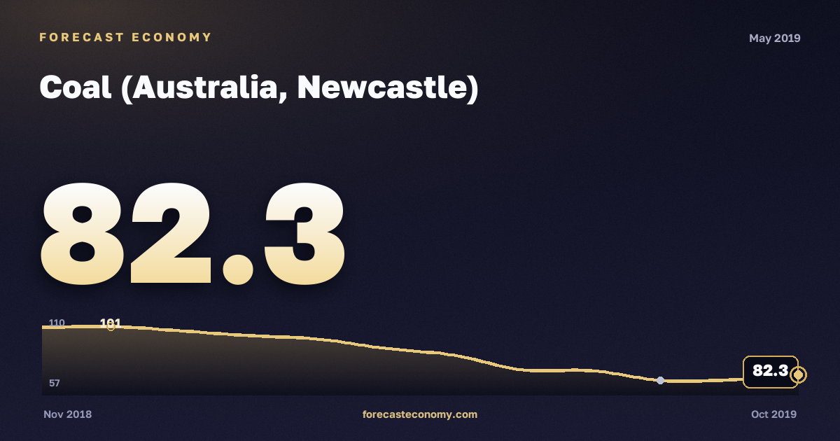 Coal (Australia, Newcastle) in May 2019 — chart with the monthly value, source World Bank