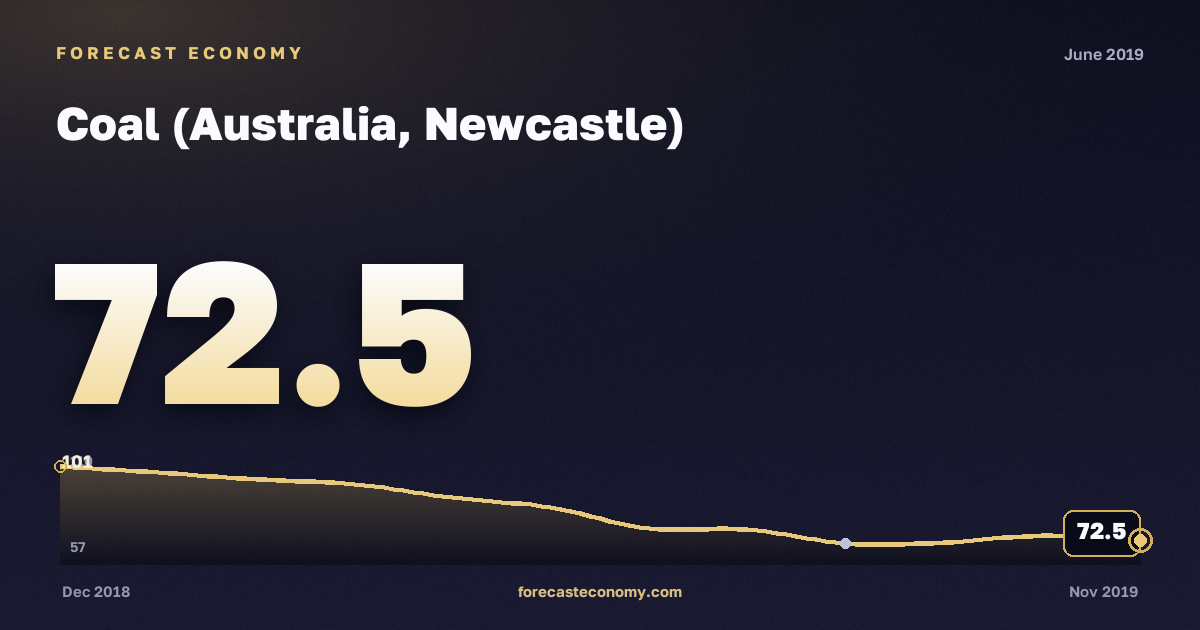 Coal (Australia, Newcastle) in June 2019 — chart with the monthly value, source World Bank