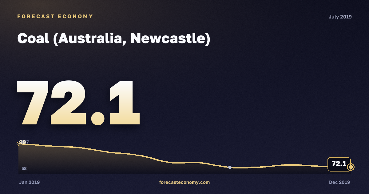 Coal (Australia, Newcastle) in July 2019 — chart with the monthly value, source World Bank