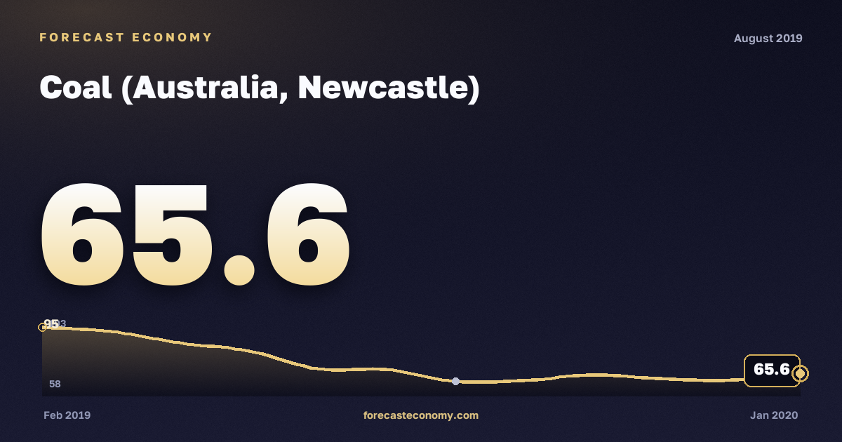 Coal (Australia, Newcastle) in August 2019 — chart with the monthly value, source World Bank