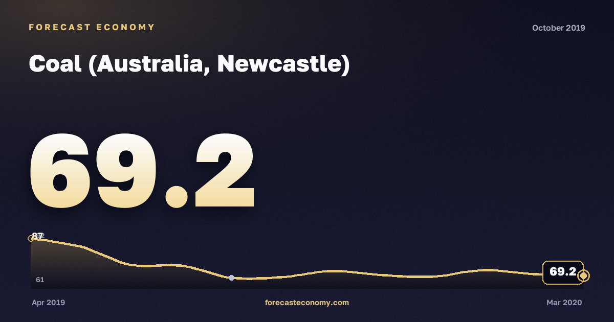 Coal (Australia, Newcastle) in October 2019 — chart with the monthly value, source World Bank