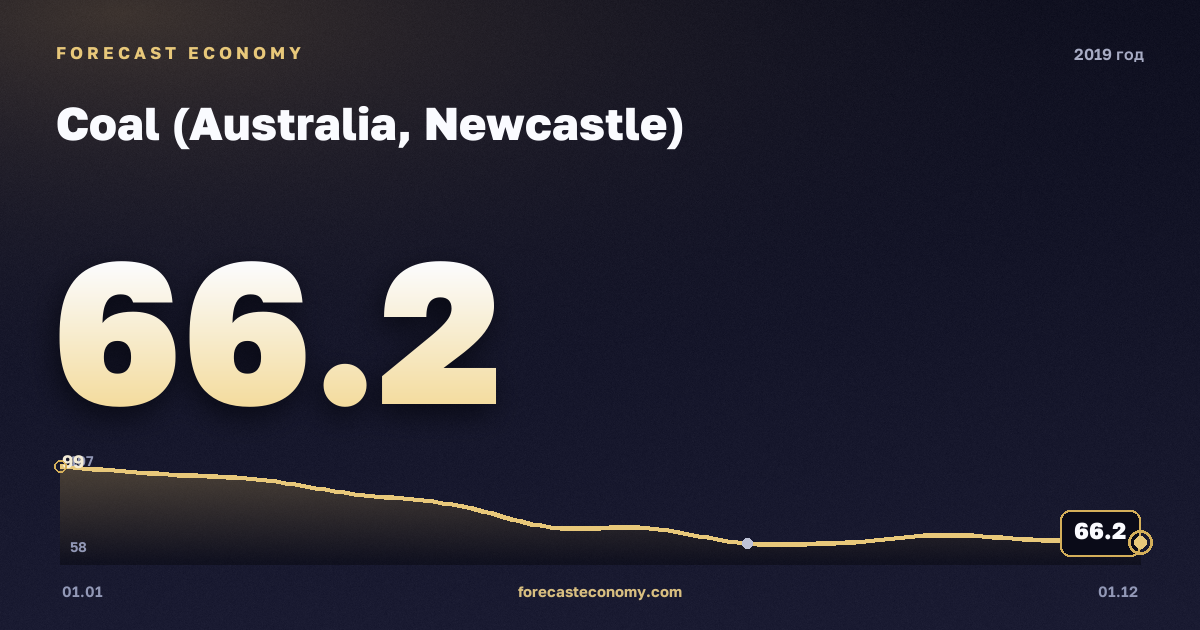 Coal (Australia, Newcastle) in 2019 — chart, Annual average 77.9 USD/t, source World Bank
