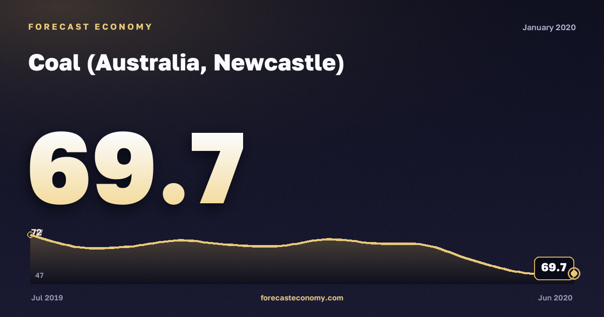 Coal (Australia, Newcastle) in January 2020 — chart with the monthly value, source World Bank