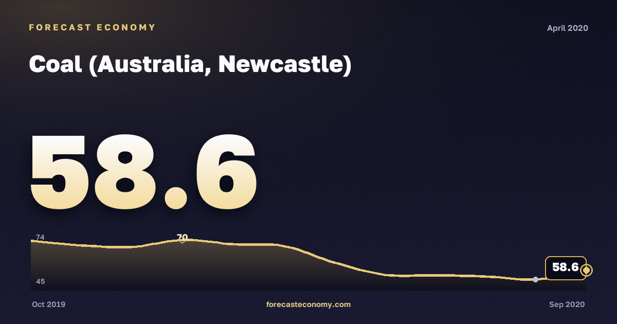 Coal (Australia, Newcastle) in April 2020 — chart with the monthly value, source World Bank