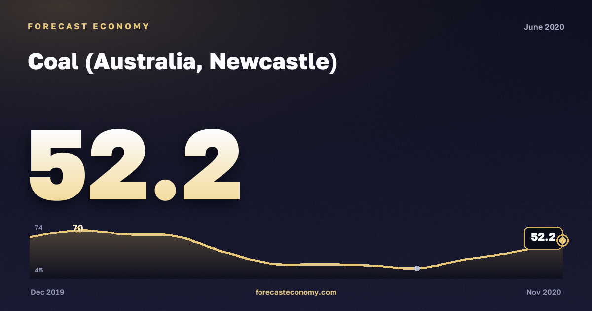 Coal (Australia, Newcastle) in June 2020 — chart with the monthly value, source World Bank
