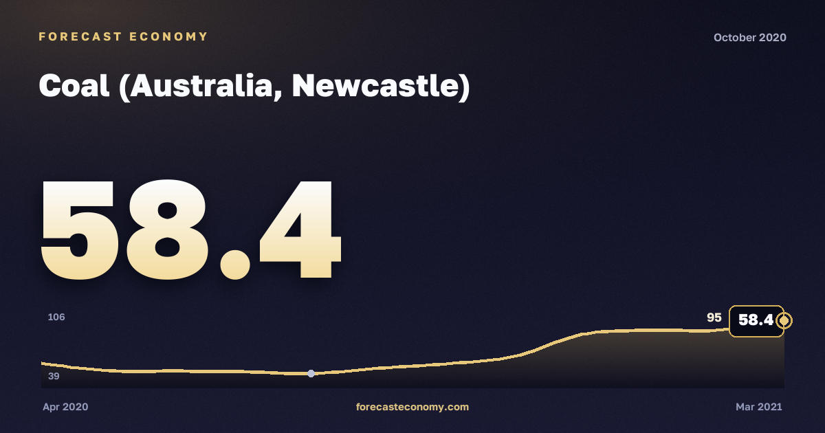 Coal (Australia, Newcastle) in October 2020 — chart with the monthly value, source World Bank