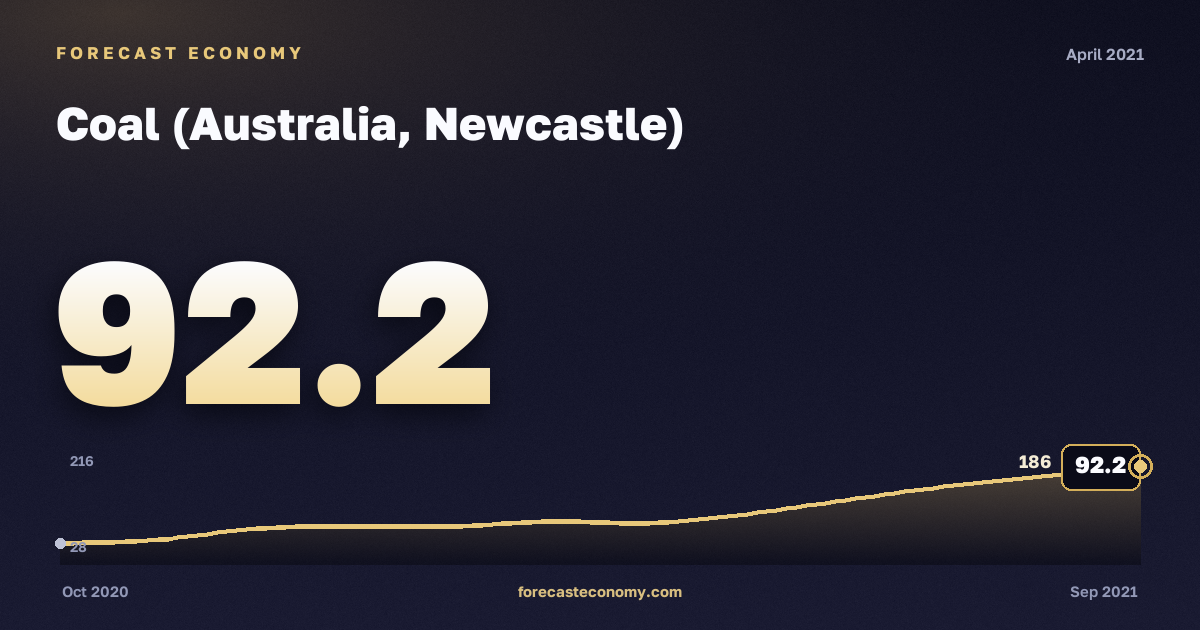 Coal (Australia, Newcastle) in April 2021 — chart with the monthly value, source World Bank