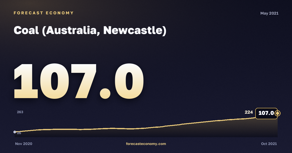 Coal (Australia, Newcastle) in May 2021 — chart with the monthly value, source World Bank