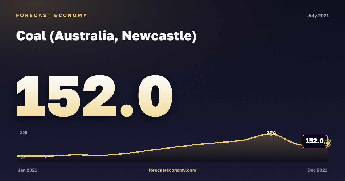 Coal (Australia, Newcastle) in July 2021 — chart with the monthly value, source World Bank