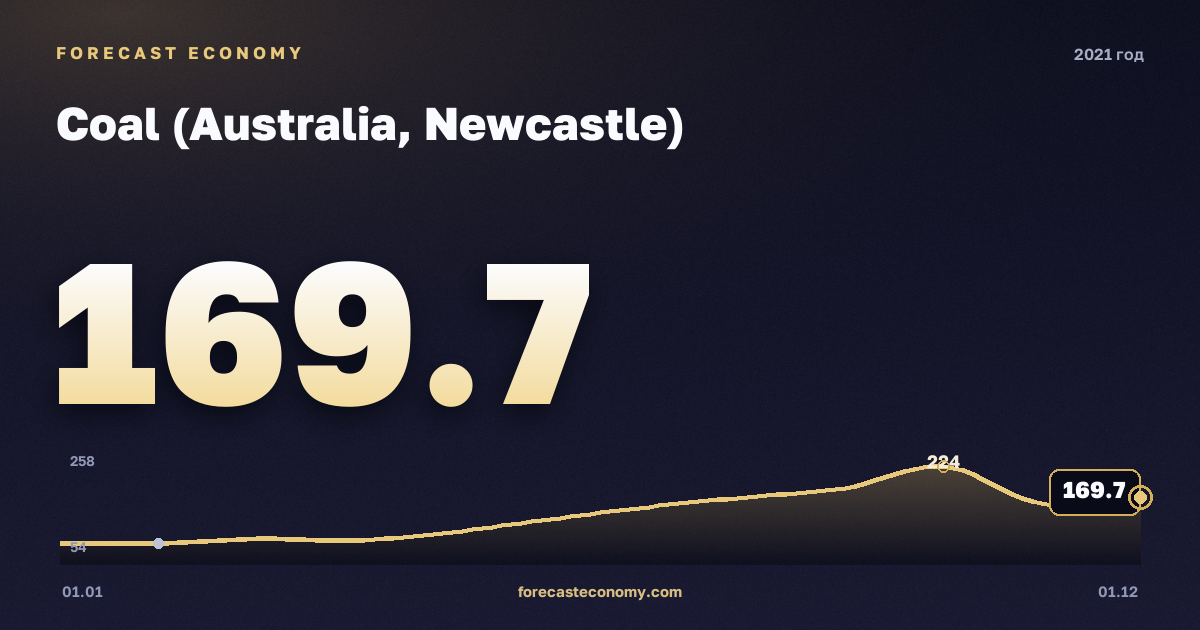 Coal (Australia, Newcastle) in 2021 — chart, Annual average 138.05 USD/t, source World Bank
