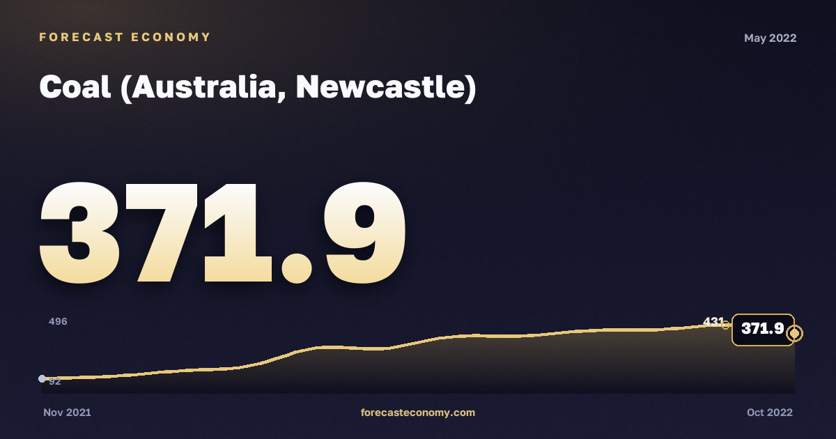 Coal (Australia, Newcastle) in May 2022 — chart with the monthly value, source World Bank