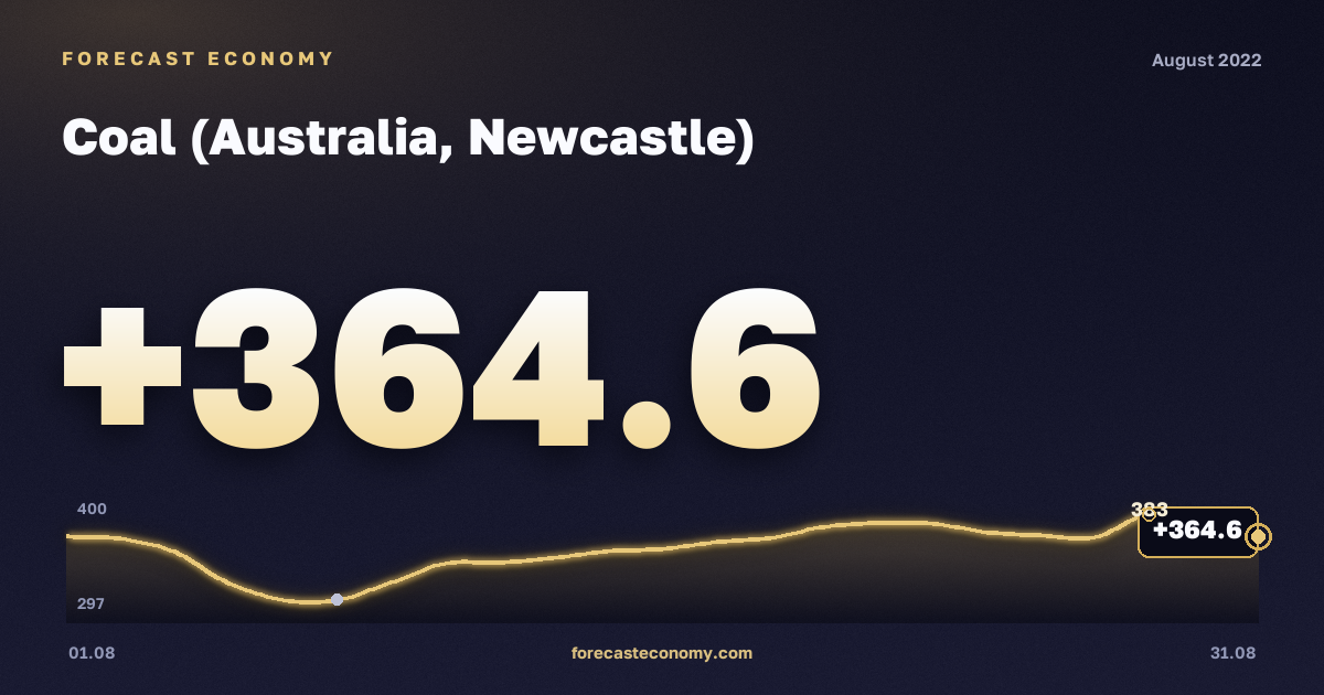 Coal (Australia, Newcastle) in August 2022 — chart with the monthly value, source World Bank