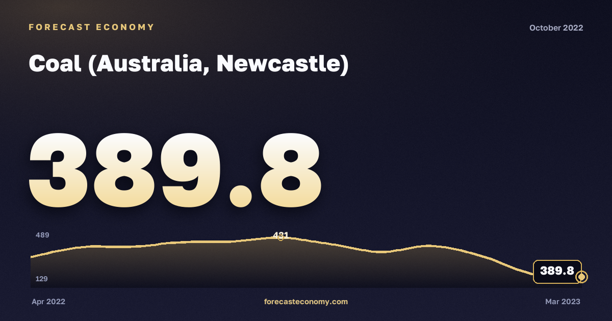 Coal (Australia, Newcastle) in October 2022 — chart with the monthly value, source World Bank