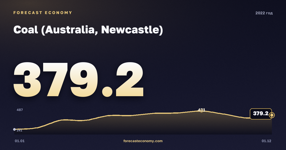 Coal (Australia, Newcastle) in 2022 — chart, Annual average 344.91 USD/t, source World Bank