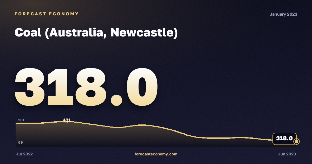 Coal (Australia, Newcastle) in January 2023 — chart with the monthly value, source World Bank