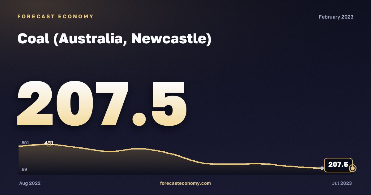 Coal (Australia, Newcastle) in February 2023 — chart with the monthly value, source World Bank