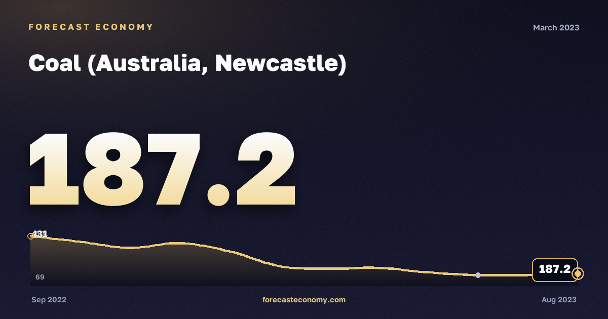 Coal (Australia, Newcastle) in March 2023 — chart with the monthly value, source World Bank