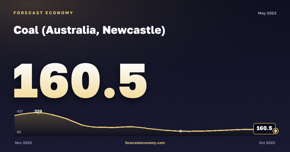 Coal (Australia, Newcastle) in May 2023 — chart with the monthly value, source World Bank