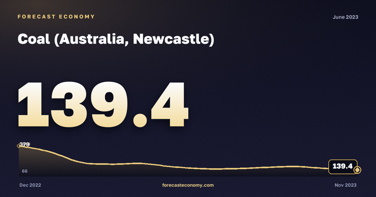 Coal (Australia, Newcastle) in June 2023 — chart with the monthly value, source World Bank