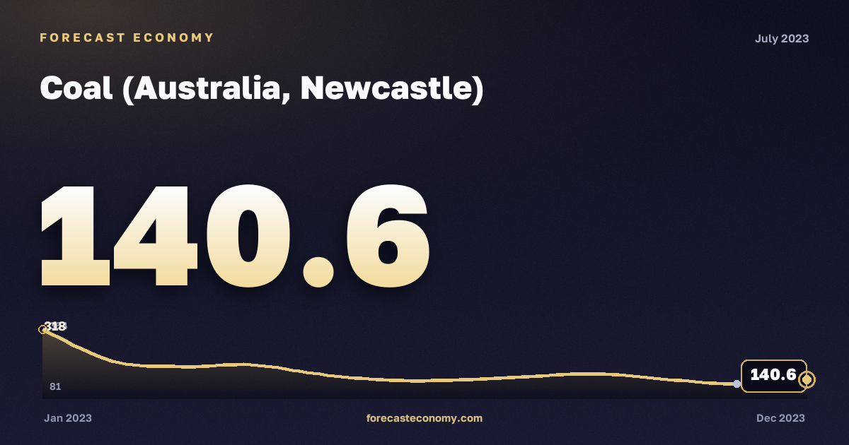 Coal (Australia, Newcastle) in July 2023 — chart with the monthly value, source World Bank