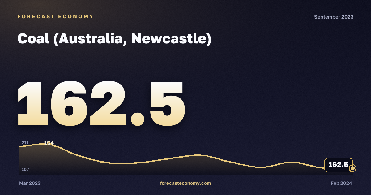 Coal (Australia, Newcastle) in September 2023 — chart with the monthly value, source World Bank