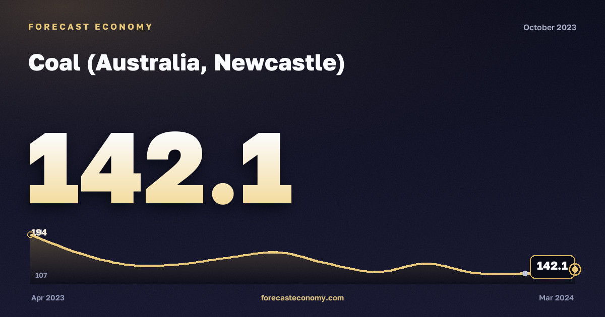 Coal (Australia, Newcastle) in October 2023 — chart with the monthly value, source World Bank