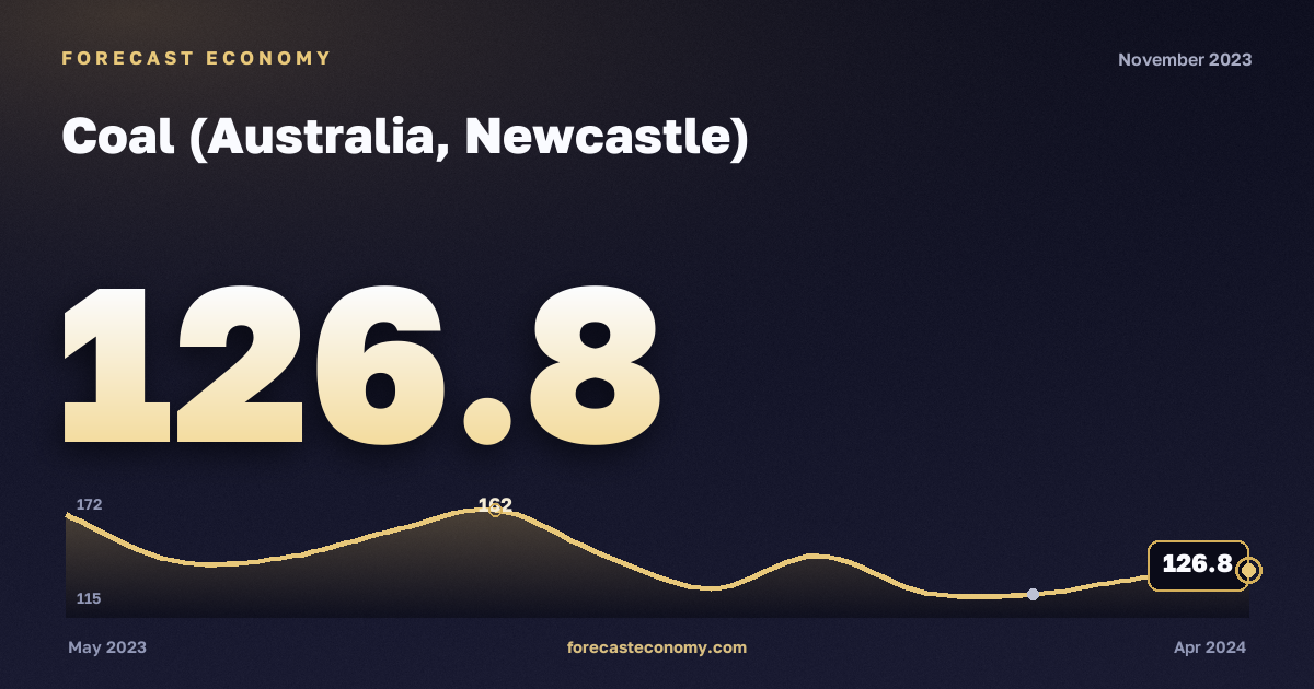 Coal (Australia, Newcastle) in November 2023 — chart with the monthly value, source World Bank