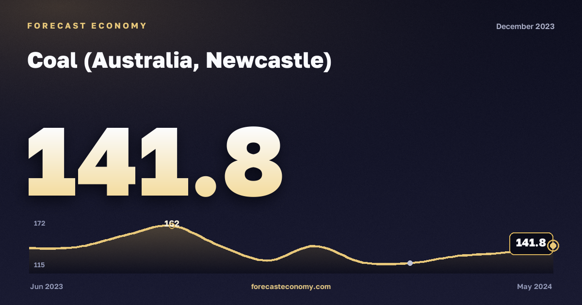 Coal (Australia, Newcastle) in December 2023 — chart with the monthly value, source World Bank