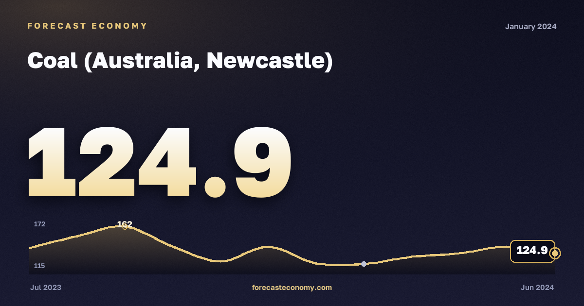Coal (Australia, Newcastle) in January 2024 — chart with the monthly value, source World Bank