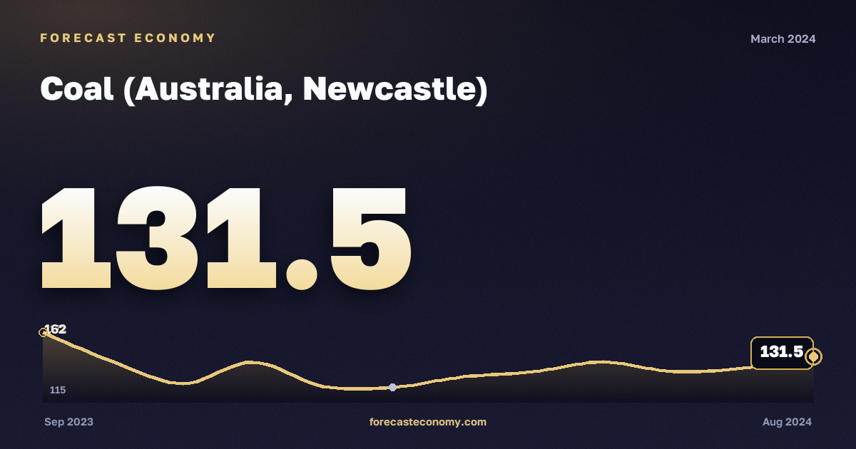 Coal (Australia, Newcastle) in March 2024 — chart with the monthly value, source World Bank