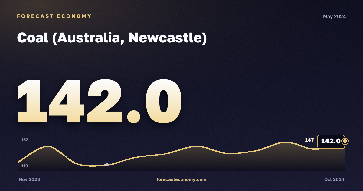 Coal (Australia, Newcastle) in May 2024 — chart with the monthly value, source World Bank