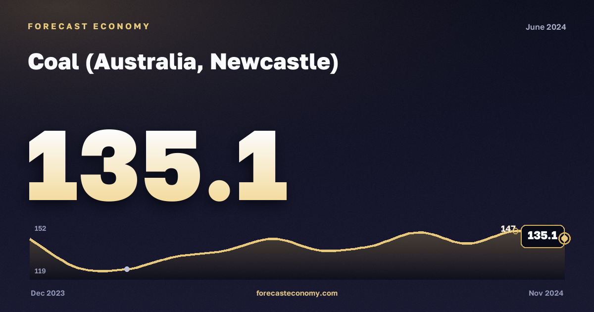 Coal (Australia, Newcastle) in June 2024 — chart with the monthly value, source World Bank