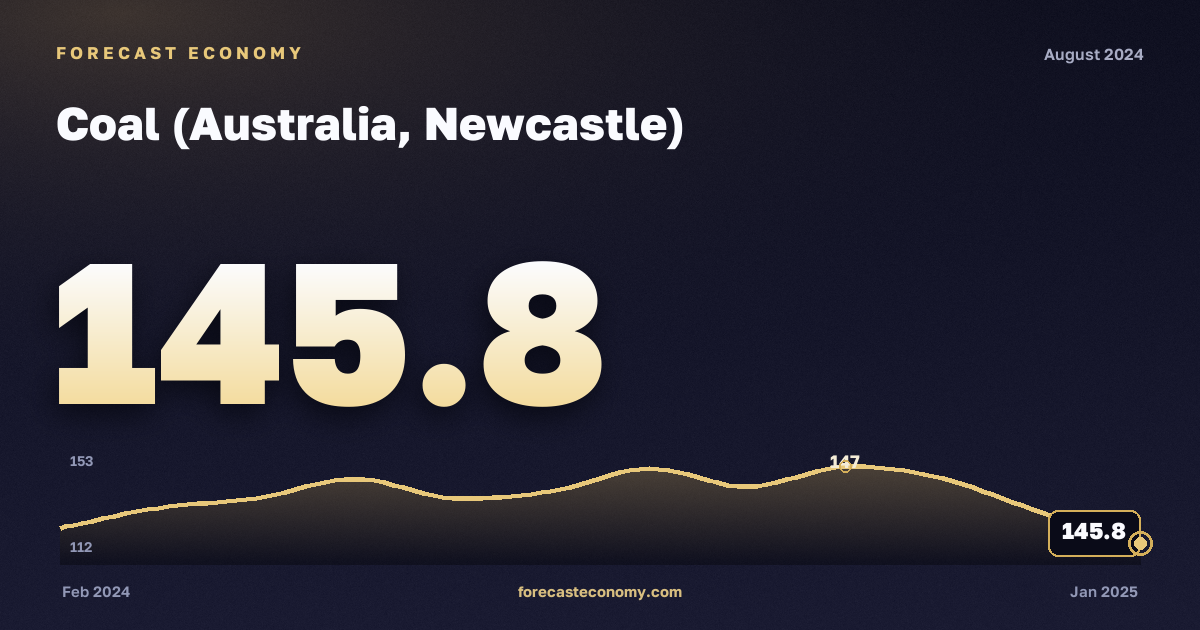 Coal (Australia, Newcastle) in August 2024 — chart with the monthly value, source World Bank