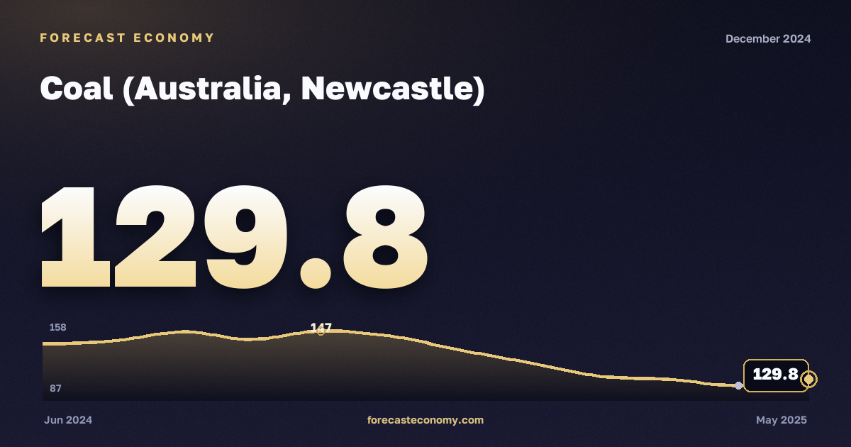 Coal (Australia, Newcastle) in December 2024 — chart with the monthly value, source World Bank